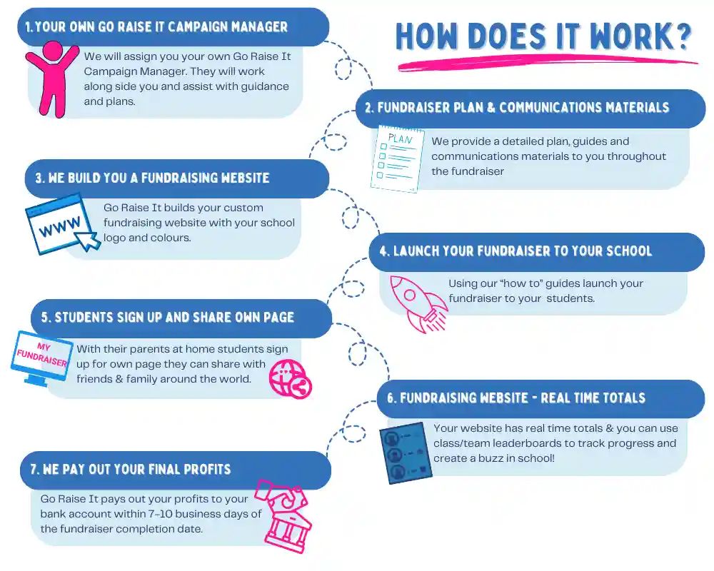 illustration showing how a school fundraising event or athon works from start to finish