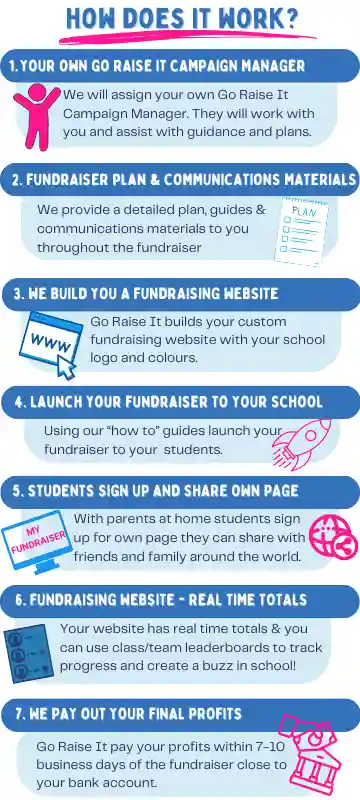 illustration showing how a school fundraising event or athon works from start to finish