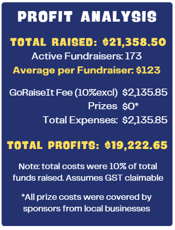 image shows the profits and expenses for Darfield Schools Mathathon fundraiser with Go Raise It fundraising