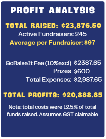 image shows the profits and expenses for the Papamoa School spellathon fundraiser with Go Raise It Fundraising