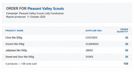 image shows a fundraiser sales report for a supplier online product fundraiser
