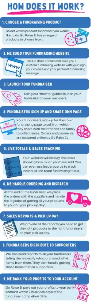 illustration showing the steps for running an online product fundraiser with Go Raise It
